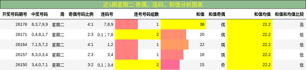 近5期星期二 奇偶，连码，和值分析图表