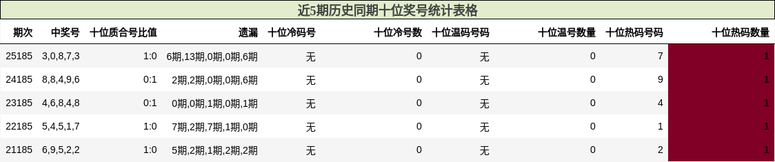 近5期历史同期十位奖号统计表格