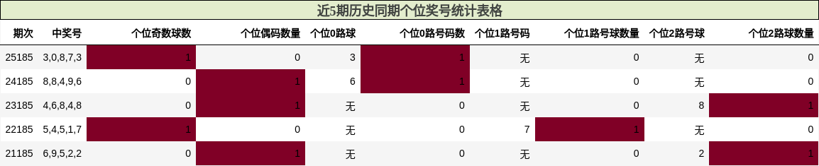 近5期历史同期个位奖号统计表格
