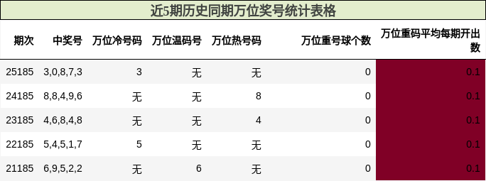 近5期历史同期万位奖号统计表格