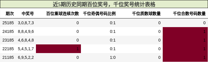 近5期历史同期百位奖号，千位奖号统计表格