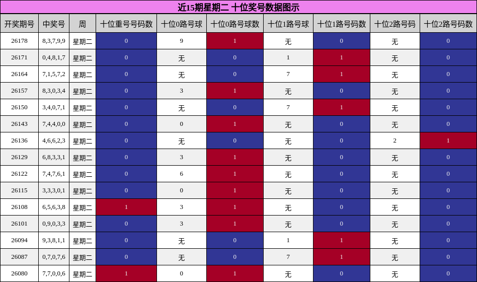 十位奖号分析