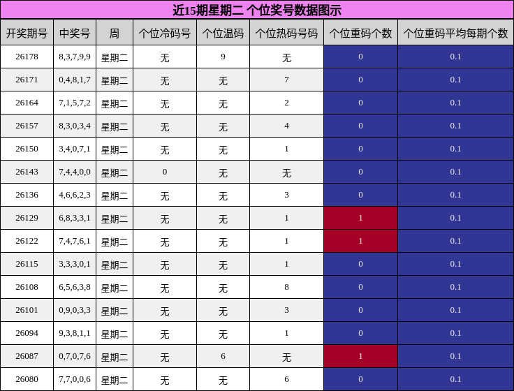 个位奖号分析