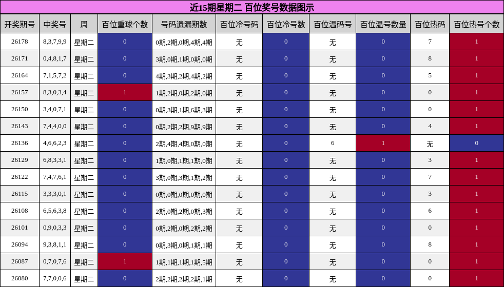 百位奖号分析
