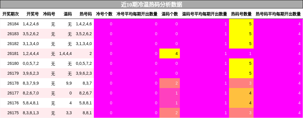 冷温热码分析