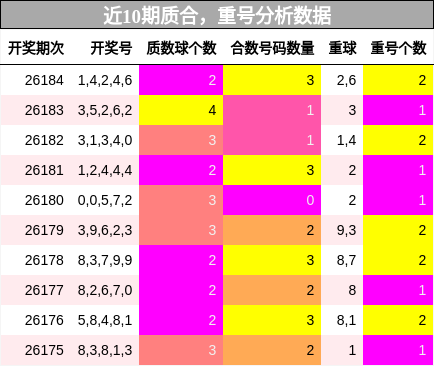 质合分析，重号分析