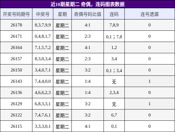 近10期星期二 奇偶,连码图表数据