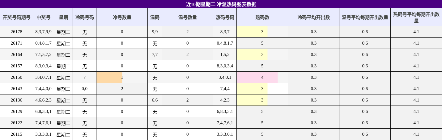 近10期星期二 冷温热码图表数据