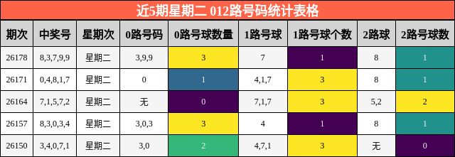 近5期星期二 012路号码统计表格