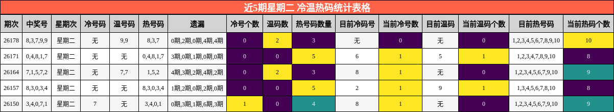 近5期星期二 冷温热码统计表格