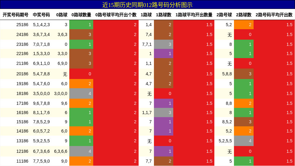 012路号码分析