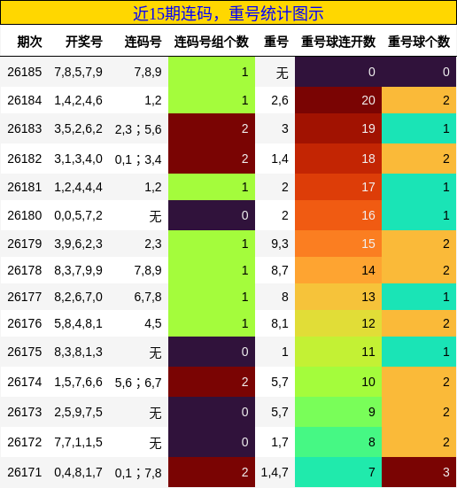 连码分析，重号分析
