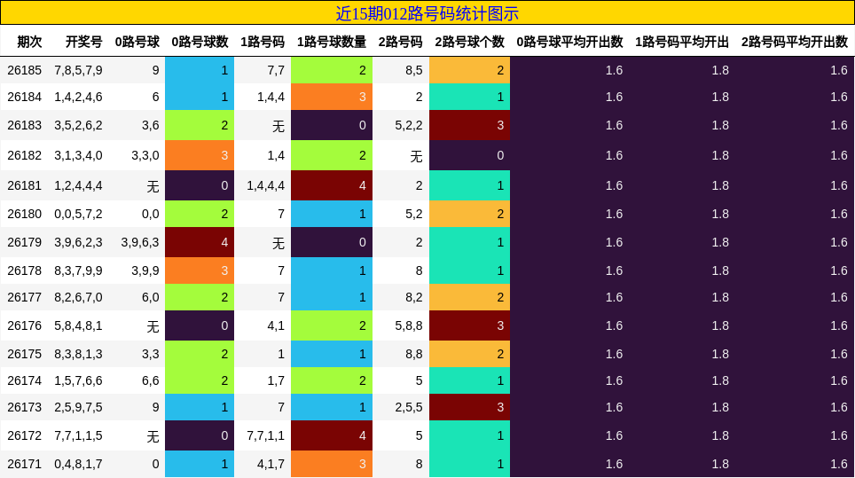 012路号码分析
