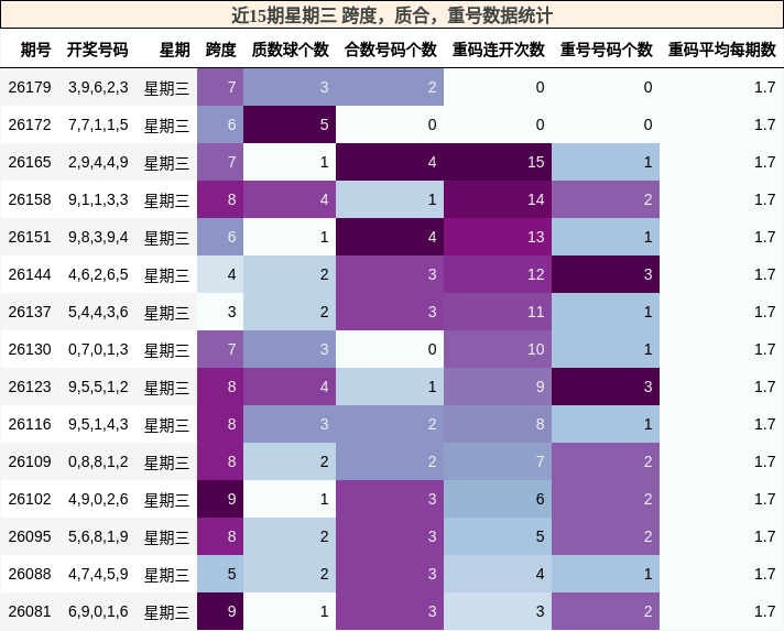 近15期星期三 跨度，质合，重号数据统计