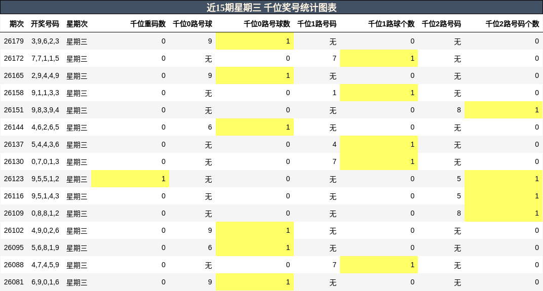 千位奖号分析