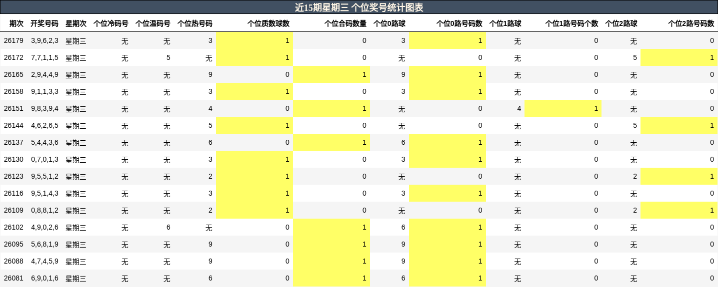 个位奖号分析