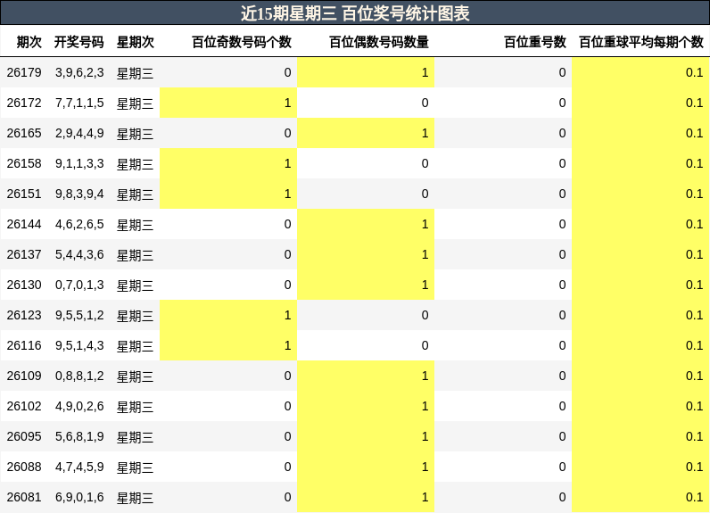 百位奖号分析