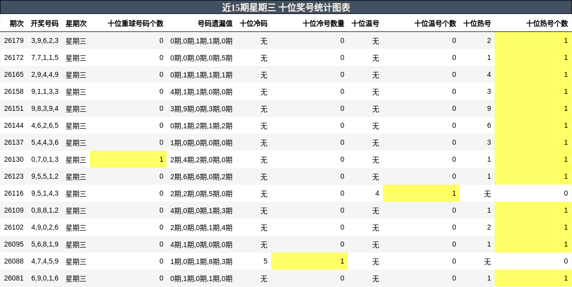 十位奖号分析