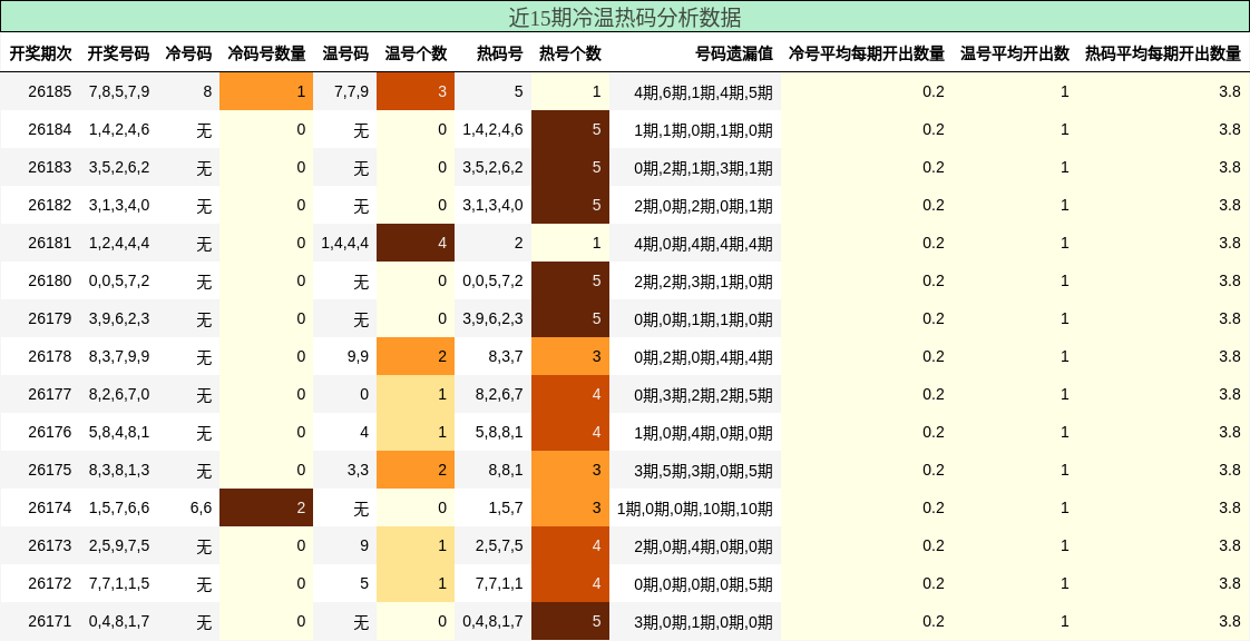 冷温热码分析