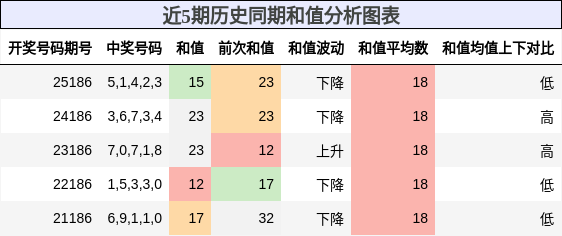 和值分析