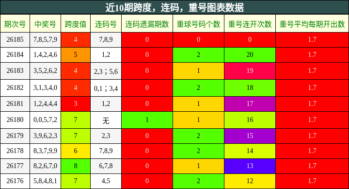跨度分析,连码分析,重号分析