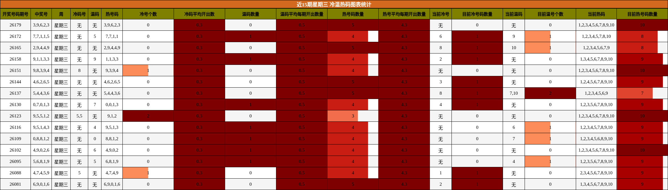 冷温热码分析