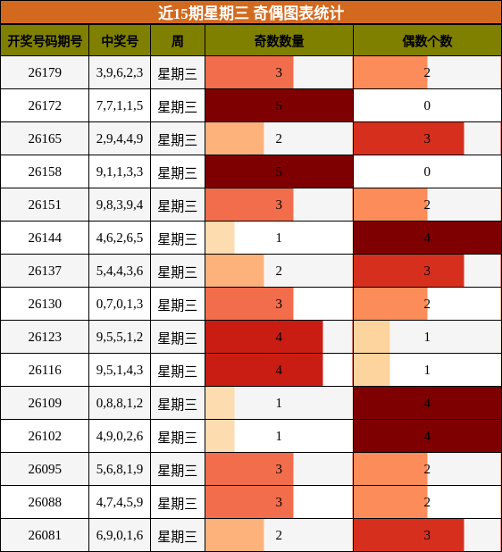 奇偶分析