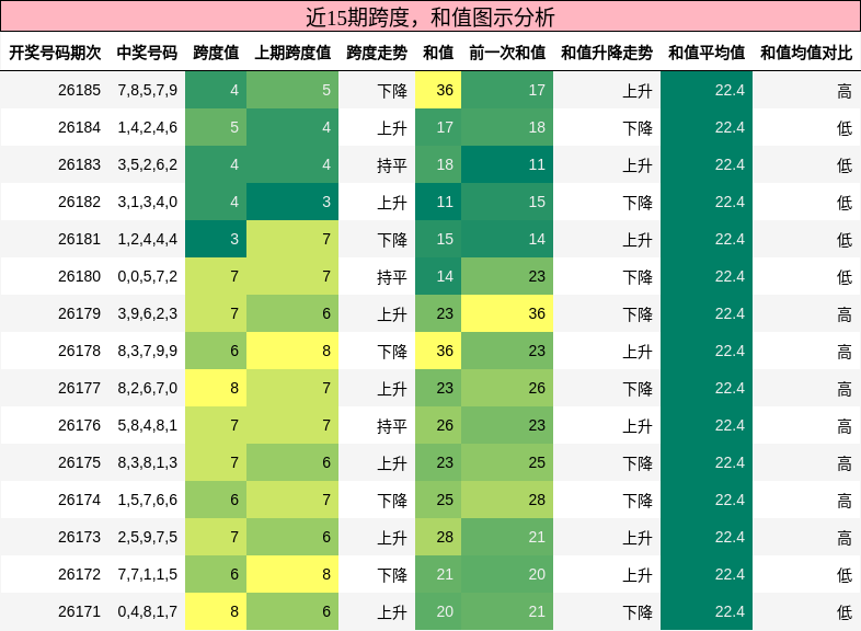 近15期跨度，和值图示分析