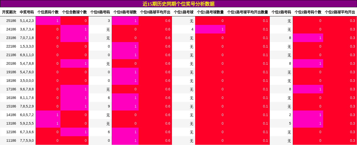 个位奖号分析