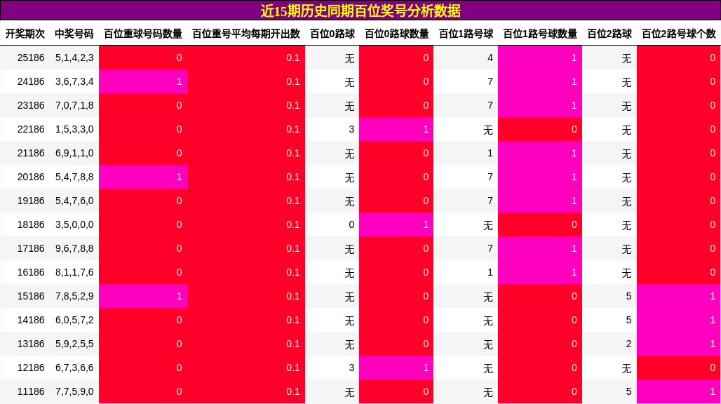 百位奖号分析