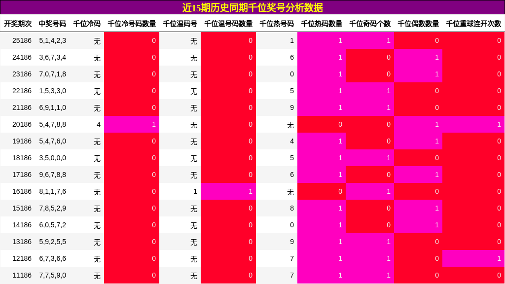 千位奖号分析