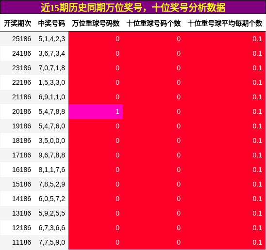 万位奖号分析，十位奖号分析