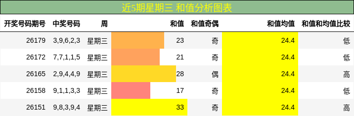 和值分析