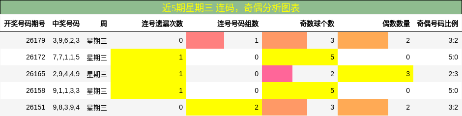 连码分析,奇偶分析