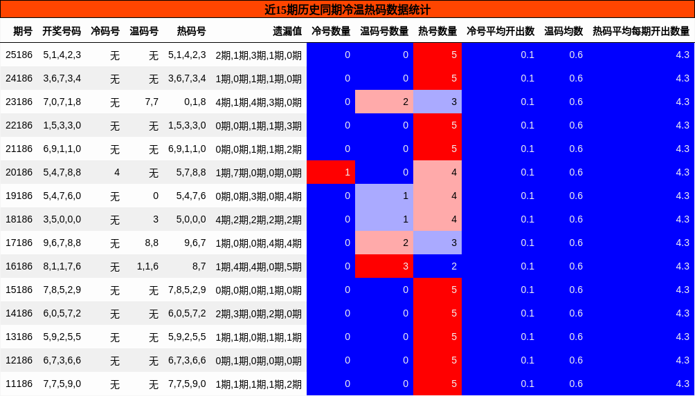 冷温热码分析