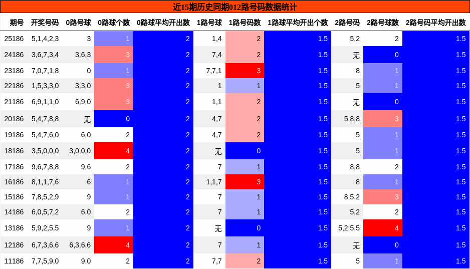 012路号码分析