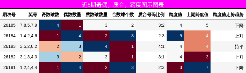 近5期奇偶，质合，跨度图示图表