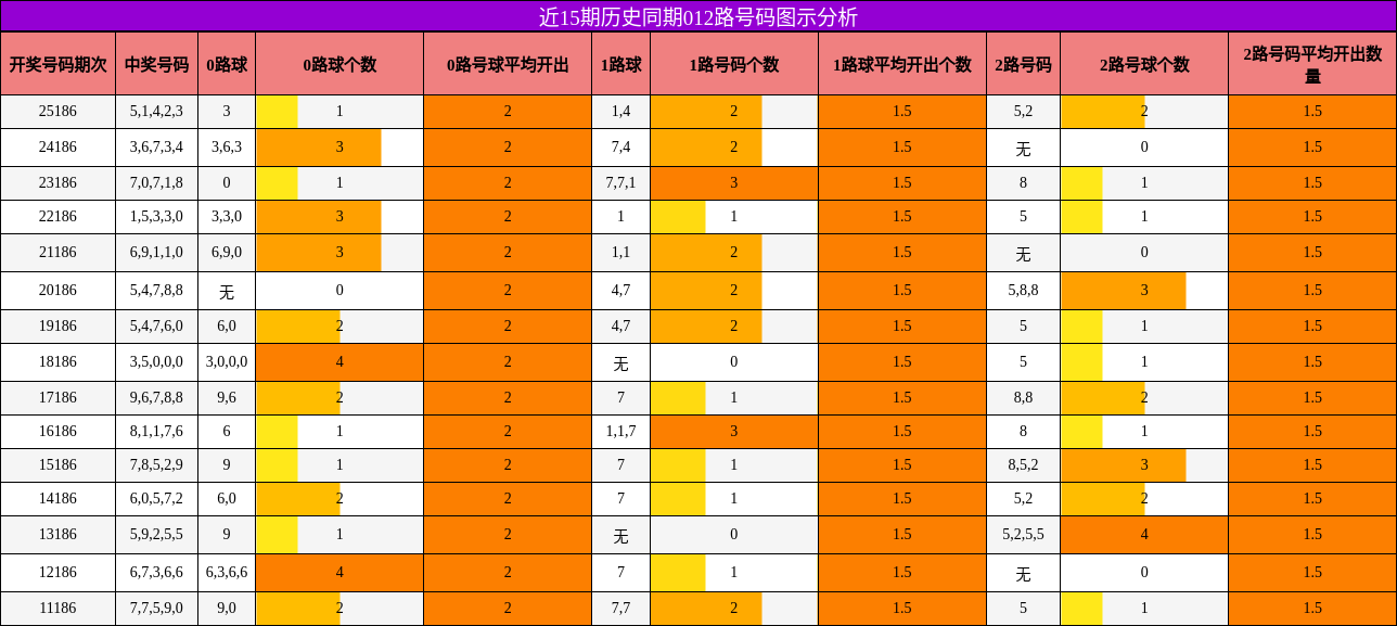 012路号码分析