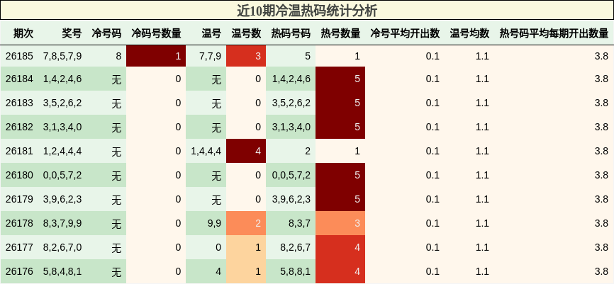 冷温热码分析