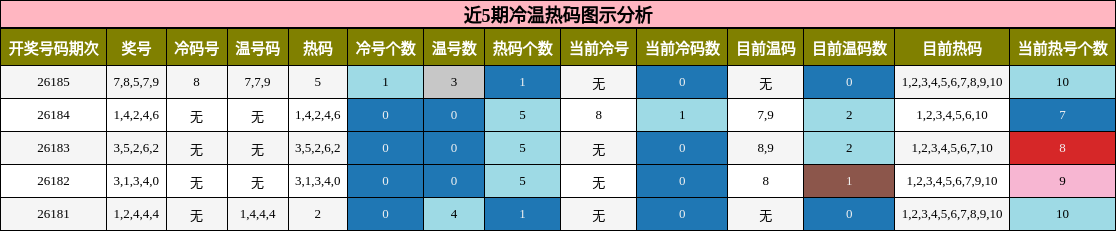 冷温热码分析