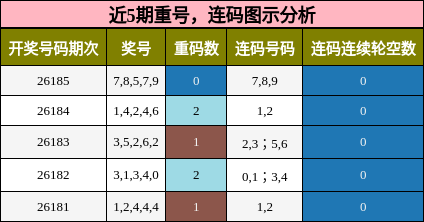 重号分析,连码分析