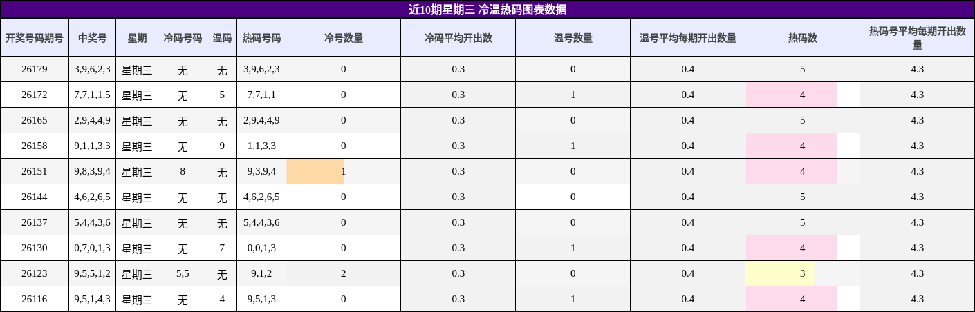 冷温热码分析