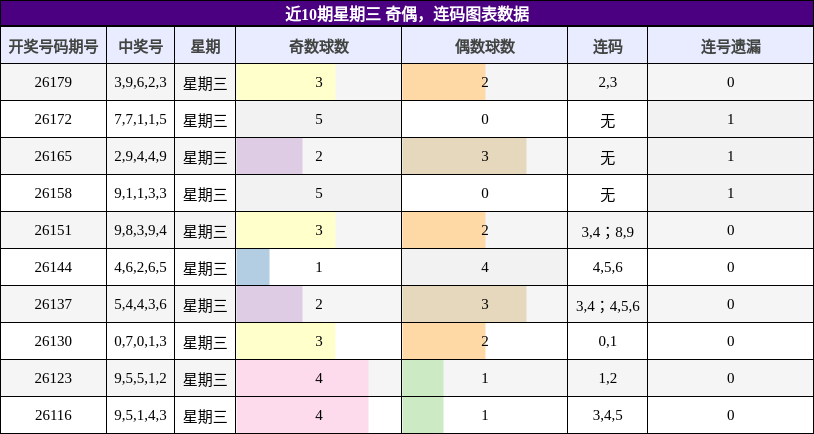 奇偶分析，连码分析