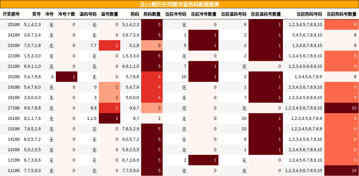 冷温热码分析