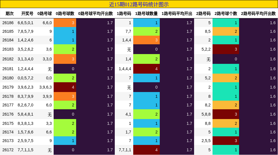 012路号码分析