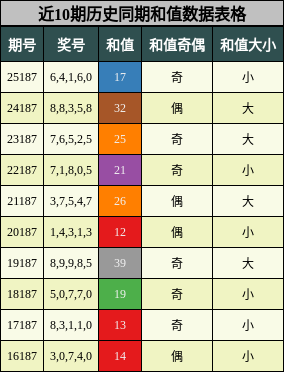 和值分析