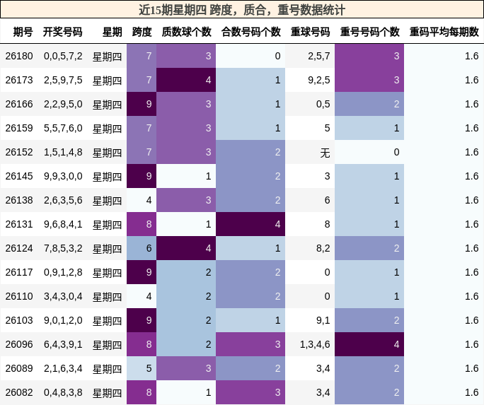 近15期星期四 跨度,质合,重号数据统计