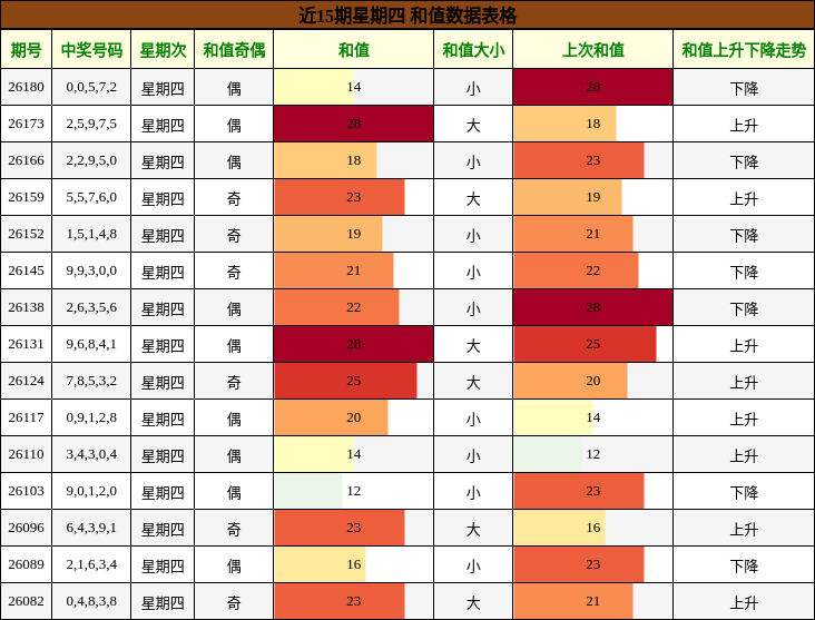 近15期星期四 和值数据表格