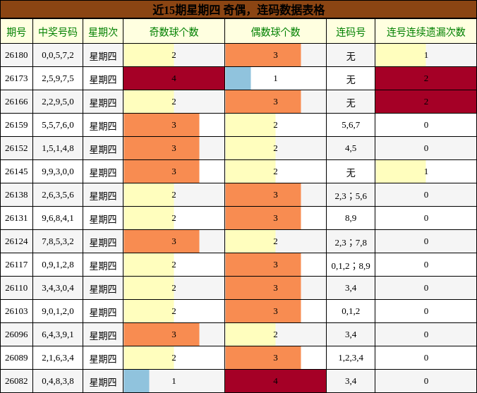 近15期星期四 奇偶,连码数据表格