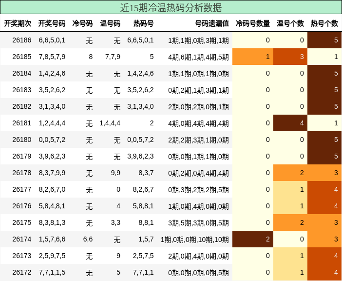 冷温热码分析